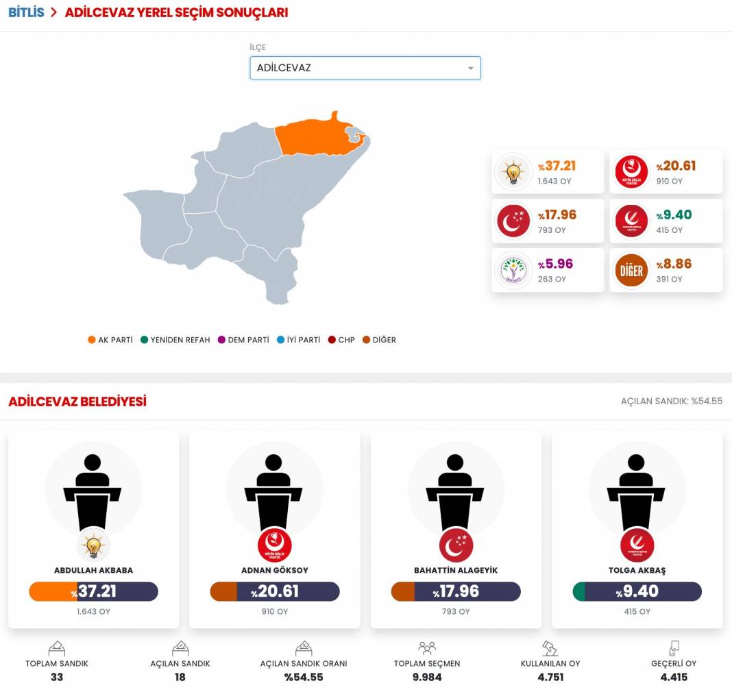 İşte Bitlis 31 Mart Yerel Seçim Sonuçları! İl ve İlçe Sonuçları... 8